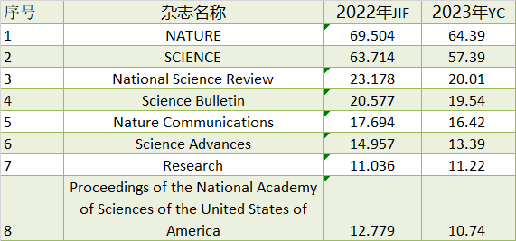 官宣：2023影響因子發(fā)布時(shí)間確定！將迎重大調(diào)整 | 附最新預(yù)測