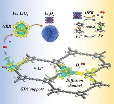 哈工大Adv. Sci.：石墨炔錨定二茂鐵作為無穿梭型介質(zhì)改善鋰氧電池性能