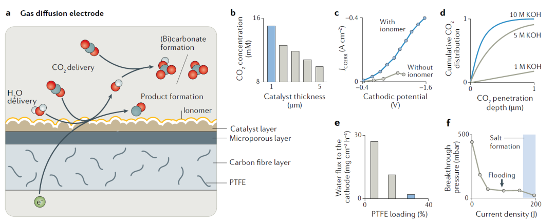 IF超過66，Nature Reviews Materials最新綜述：高效CO2RR電解槽該如何設(shè)計？