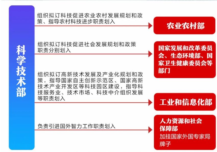 重組科技部，對(duì)高?？蒲腥藛T有何影響？