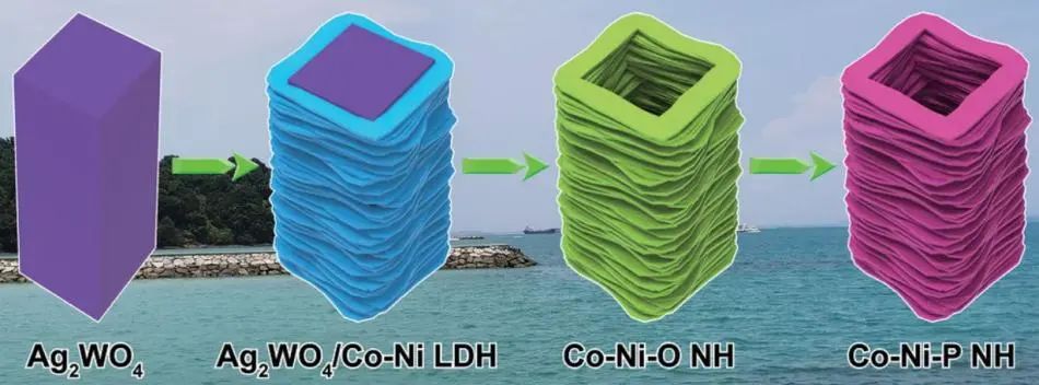 許暉/宋艷華Small: 具有分級(jí)電子收集特性的雙位點(diǎn)催化劑用于高效和高選擇性光催化CO2轉(zhuǎn)化