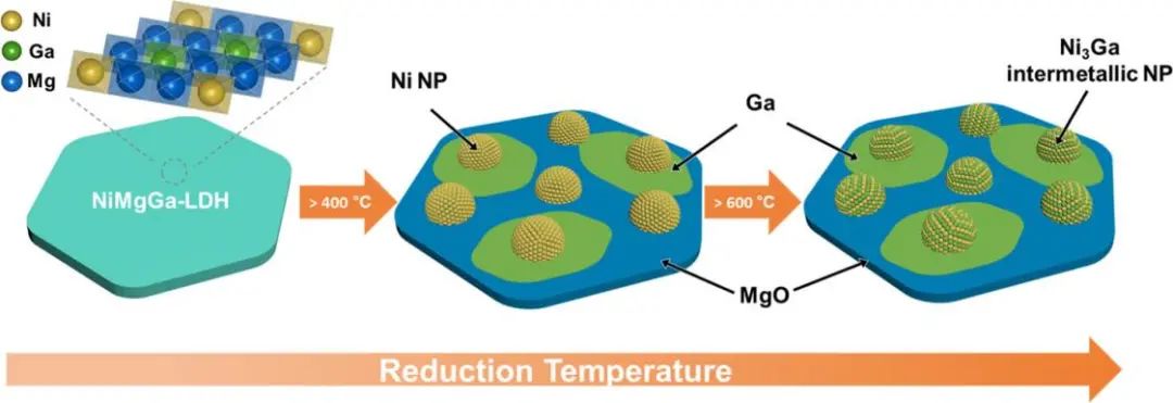 ACS Catalysis：LDH衍生的金屬間化合物Ni3GaC0.25催化劑助力甲烷干重整