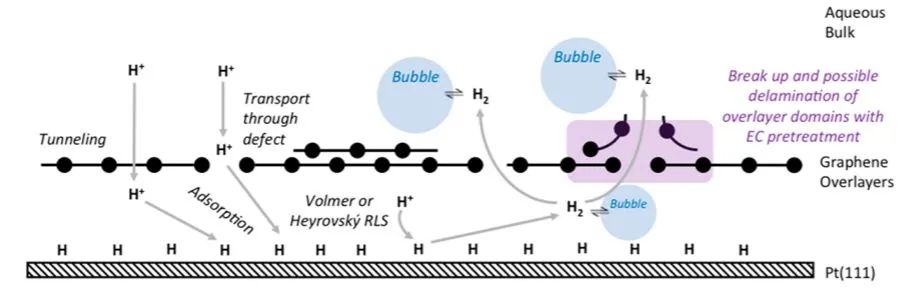 ACS Catalysis：缺陷石墨烯覆蓋Pt(111)增強(qiáng)電催化HER