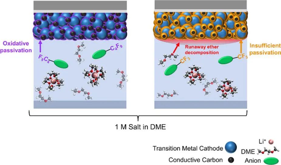 加大劉平教授ACS Energy Lett.: 陰離子改性對稀醚電解液的氧化穩(wěn)定作用