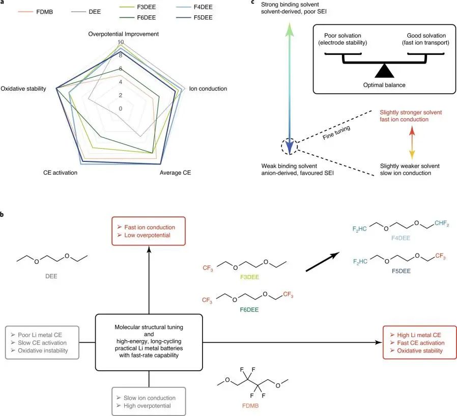 鮑哲南/崔屹/秦健Nature Energy: 高性能鋰金屬電池電解液溶劑的分子設(shè)計
