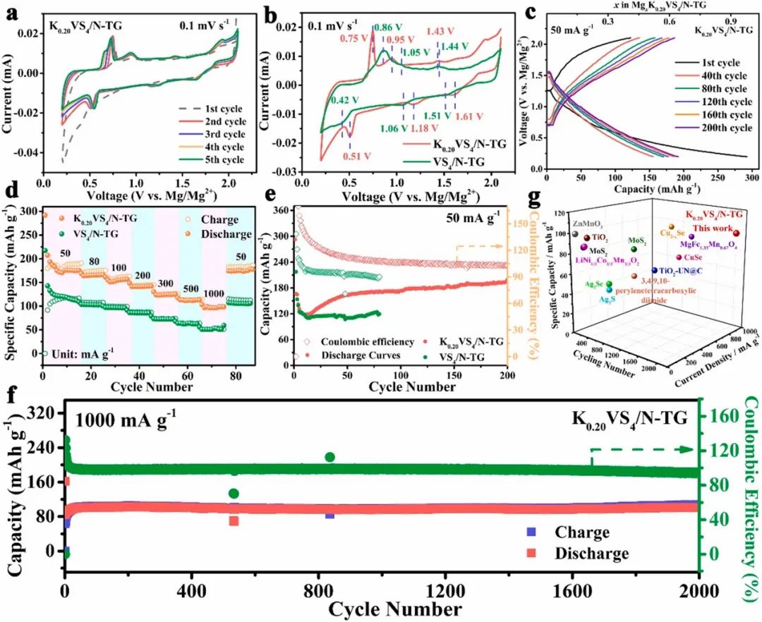 青科大孟阿蘭/李鎮(zhèn)江Nano Energy：循環(huán)2000次無(wú)衰減的鎂離子電池正極！