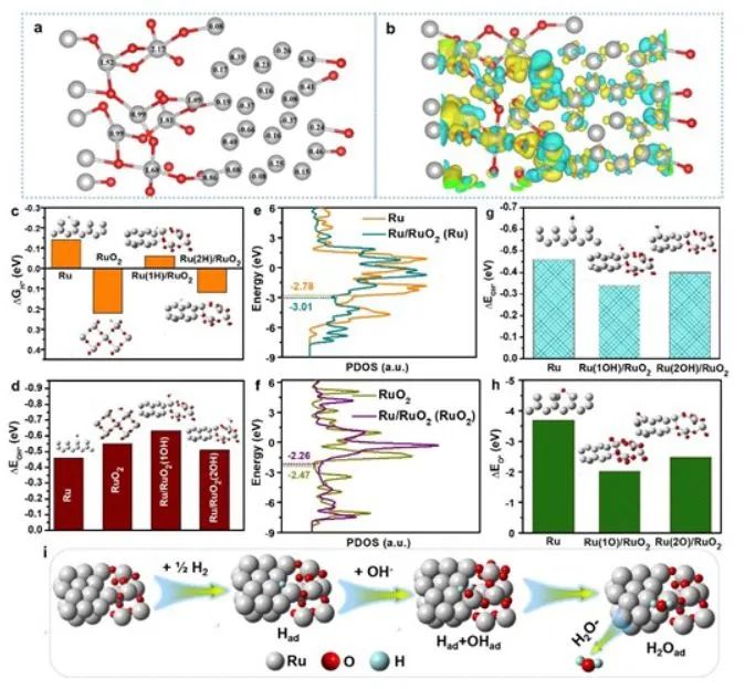 ?浙大AM: 獨特缺電子Ru-RuO2界面，促進Ru/RuO2快速持久催化堿性HOR