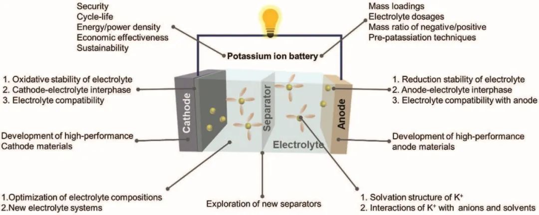 魯兵安/侯朝輝/Apparao等Small methods：實用鉀基電池電極材料和電解質(zhì)的展望