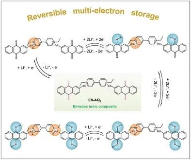 鄭大付永柱Adv. Sci.: 蒽醌偶聯(lián)紫精復(fù)合物實(shí)現(xiàn)鋰有機(jī)電池的可逆六電子存儲(chǔ)