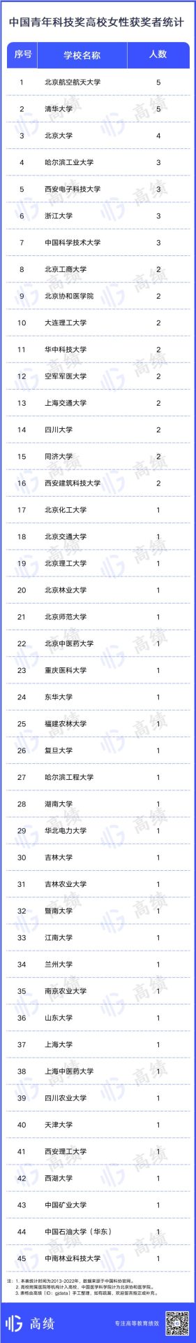 10年統(tǒng)計(jì)！這一國家級(jí)獎(jiǎng)項(xiàng)，哪些高校斬獲最多？