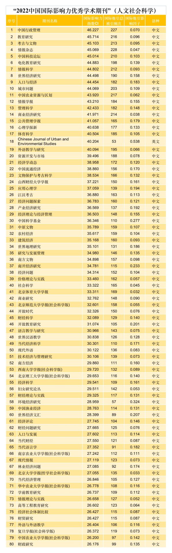 最新：2022中國最具國際影響力學(xué)術(shù)期刊發(fā)布！