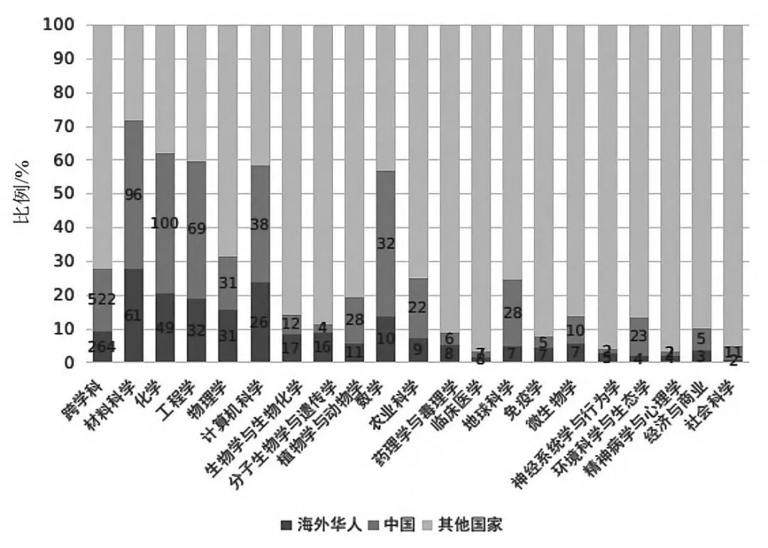 高被引科學(xué)家，中國已突破1000人次！