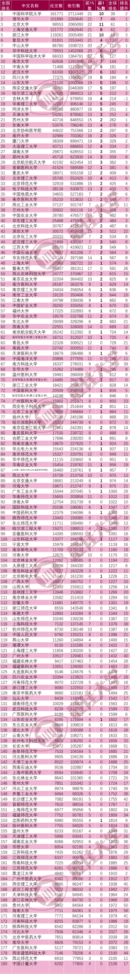 最新ESI大學(xué)排名：中國內(nèi)地386所高校上榜！