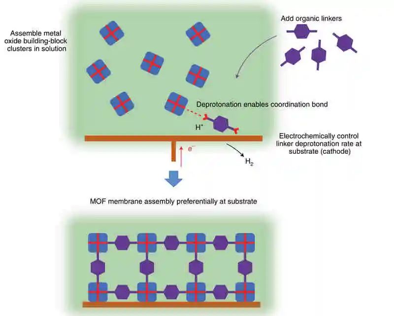 Sankar Nair最新Nature Energy的幾點思考：電化學(xué)法-無缺陷MOF膜成為可能