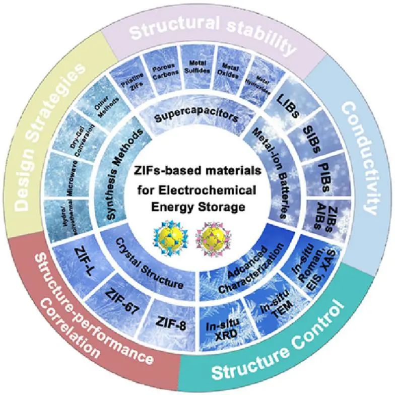 重大陳令允EnSM：ZIFs基電化學(xué)儲能材料的進(jìn)展與展望