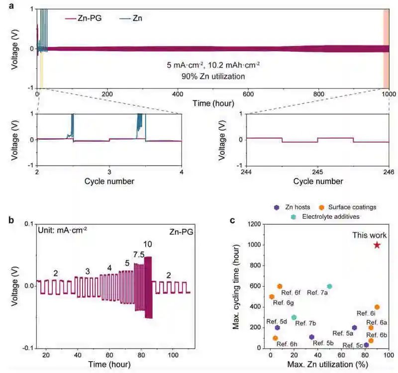 南大張曄/復旦彭慧勝AFM：鋅金屬電池循環(huán)1000小時后鋅的利用率高達90%