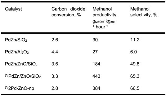 Angew：CO2加氫制甲醇，PdZn合金還是PdZn/ZnO界面？