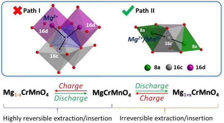 阿貢JACS: 原位XRD研究可充電鎂離子電池的尖晶石正極中鎂離子遷移機(jī)制