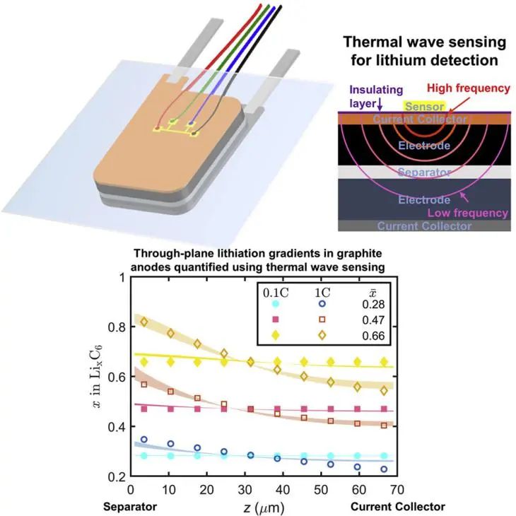 Joule: 基于熱波傳感的鋰離子電池鋰濃度動(dòng)態(tài)現(xiàn)場(chǎng)原位監(jiān)測(cè)技術(shù)