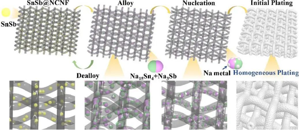 西工大馬越EnSM: SnSb二元合金在受限納米空間內(nèi)誘導(dǎo)異質(zhì)成核，實(shí)現(xiàn)無(wú)枝晶、高能量/功率密度的柔性鈉金屬電池