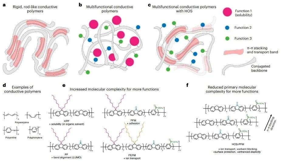?Nature Energy：導(dǎo)電聚合物中形成分層有序結(jié)構(gòu)，以提高鋰離子電池的性能