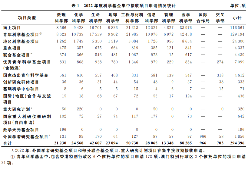 2022國自然放榜在即：1569項不予受理！醫(yī)學(xué)部申請占比近30%