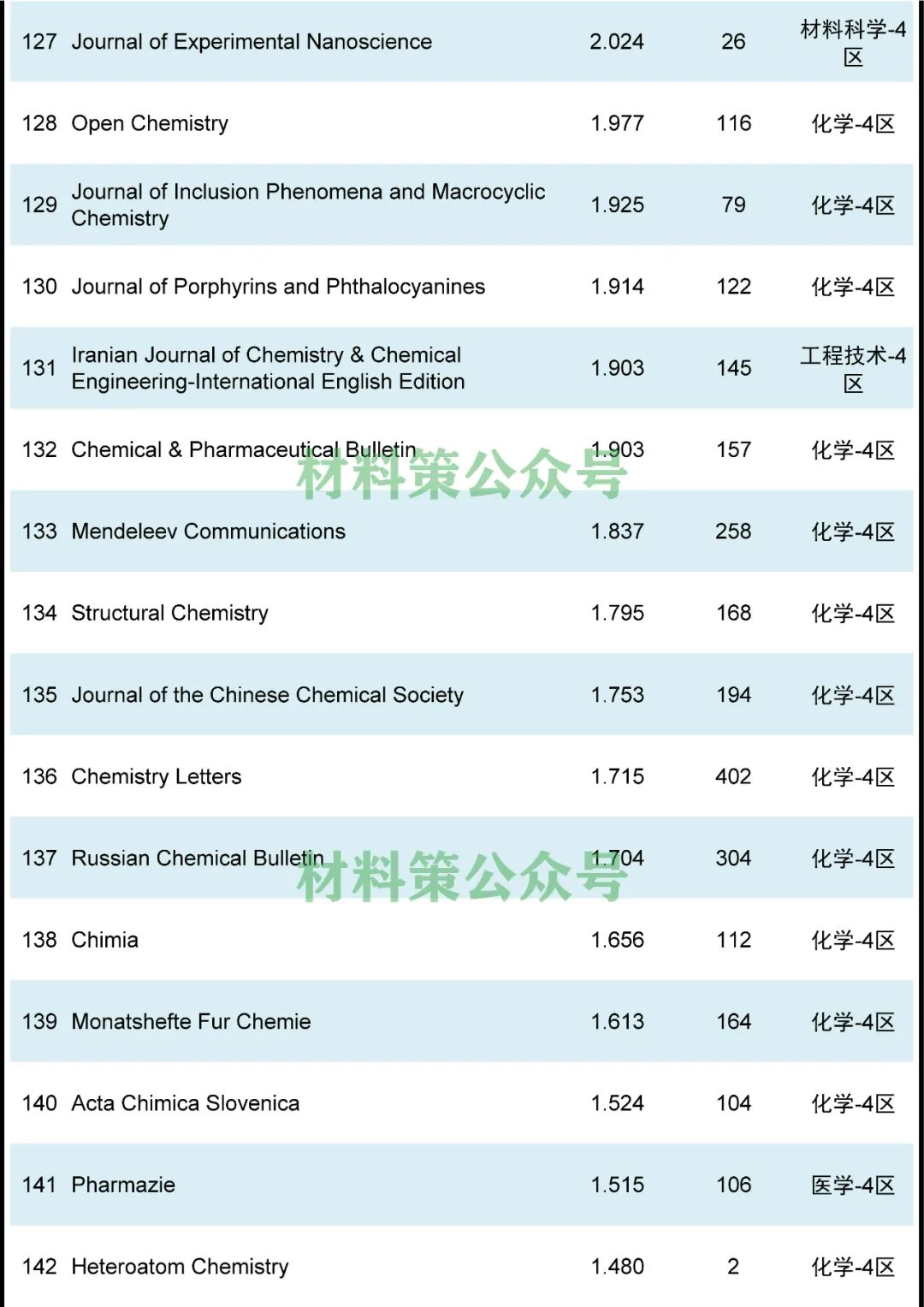 最高影響因子72.807，化學綜合類期刊全匯總！