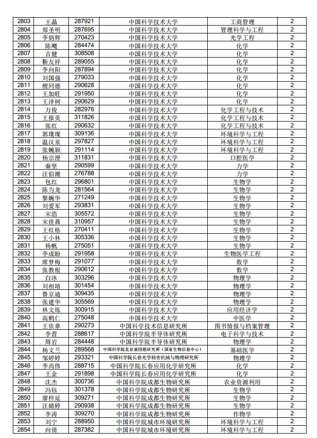 3882人！中國博士后科學(xué)基金第71批面上資助擬資助人員名單公示（附完整名單）