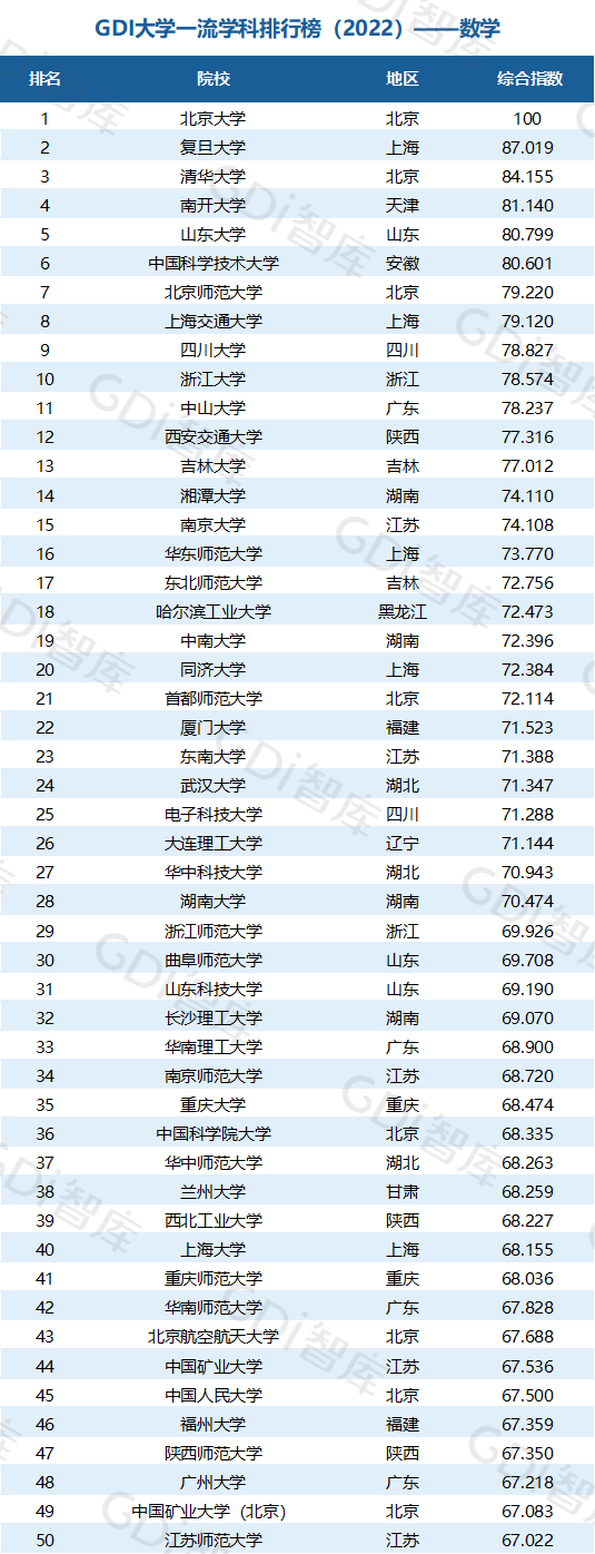 2022中國大學(xué)一流學(xué)科排名出爐：清華、北大、人大排名第一的學(xué)科居前三！