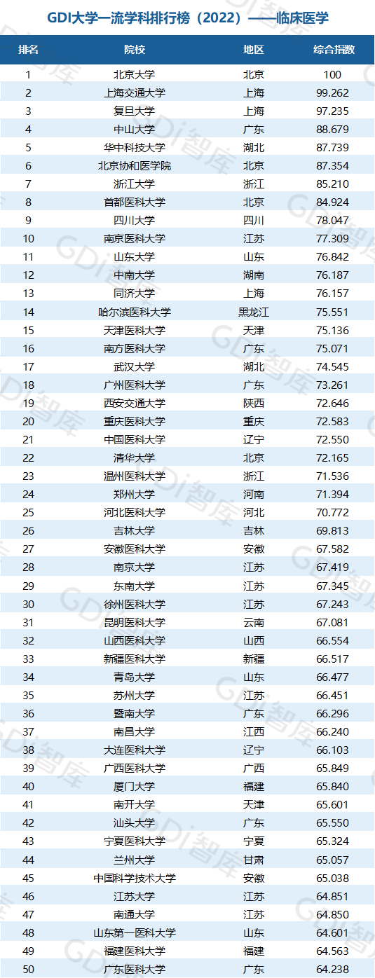 2022中國大學(xué)一流學(xué)科排名出爐：清華、北大、人大排名第一的學(xué)科居前三！