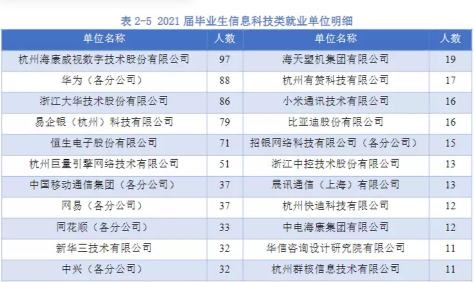 杭電學(xué)霸「王炸班」：考研上岸3清北8浙大，還沒畢業(yè)年薪拿百萬！