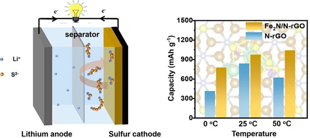 孫振華/張冬/岳惠娟CEJ：導(dǎo)電Fe2N/N-rGO促進(jìn)寬溫鋰硫電池的電化學(xué)氧化還原反應(yīng)
