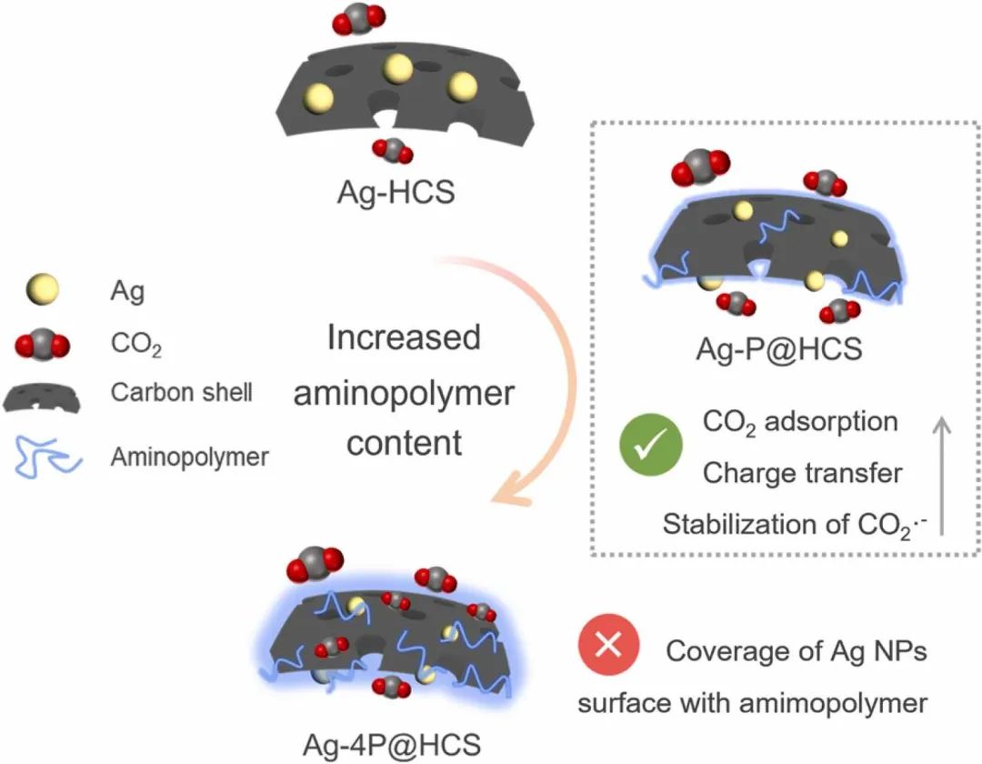 ?Appl. Catal. B：氨基聚合物功能化空心碳球結(jié)合銀納米粒子用于通過CO2生產(chǎn)電化學(xué)合成氣