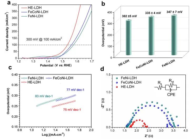 吳仁兵/潘洪革ACS Catalysis：摻雜惰性Mg，構建高熵層狀氫氧化物以提升析氧反應的活性/穩(wěn)定性