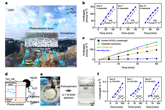 Nature Nanotechnology里程碑突破！光催化產(chǎn)氫，實(shí)現(xiàn)大規(guī)模應(yīng)用！