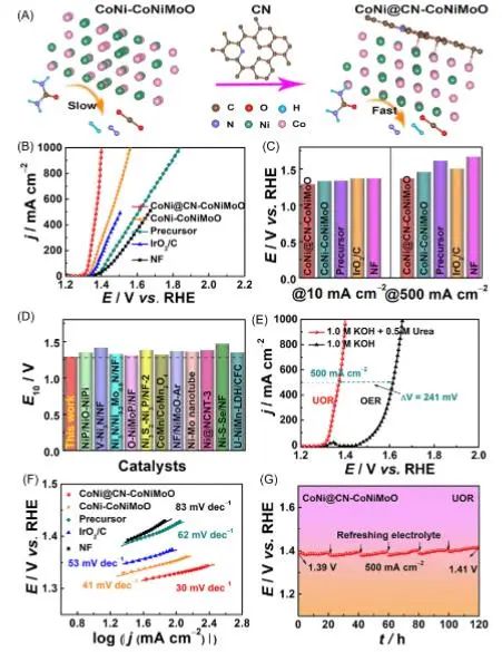 Carbon Energy：鈷鎳和氮摻雜碳強(qiáng)電子耦合，實(shí)現(xiàn)大電流密度下高效尿素氧化輔助制氫