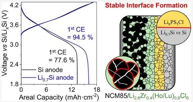 ACS Energy Letters：新型氯化物固體電解質(zhì)實現(xiàn)預(yù)鋰化硅負極的超高負載固態(tài)電池