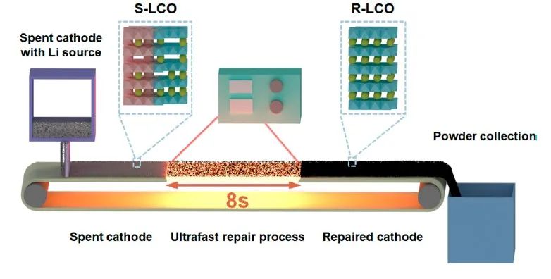 萬佳雨課題組ACS Energy Letters：8秒快速再生廢舊鈷酸鋰正極！