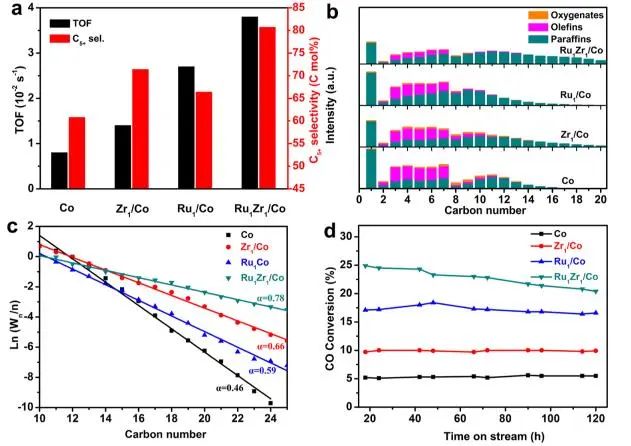 JACS：MOF衍生的Ru1Zr1/Co雙原子中心催化劑促進(jìn)Fischer–Tropsch合成