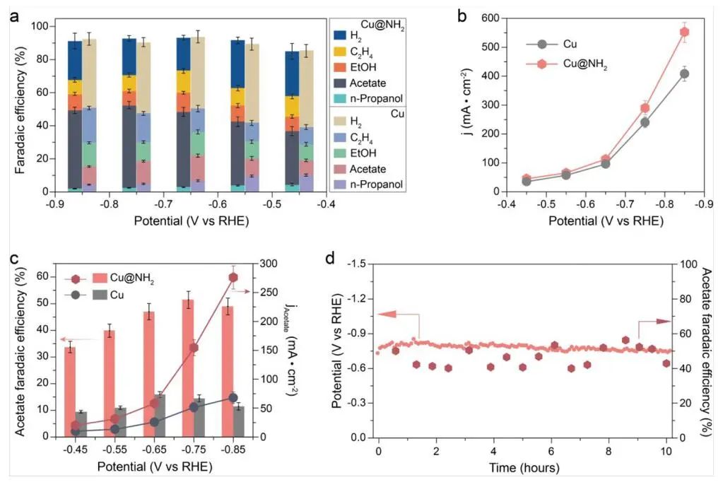 劉彬/鮑駿/曾杰ACS Catalysis：Cu@NH2高效電化學還原CO生成乙酸