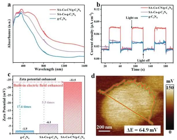 催化頂刊集錦：Nature子刊、AM、AFM、ACS Catalysis、Carbon Energy、Small等