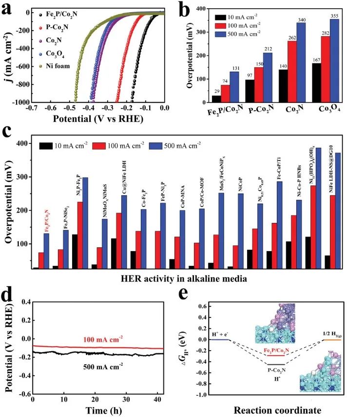 ?湖師大/安師大AFM：Fe2P/Co2N多孔異質(zhì)結(jié)陣列助力整體水分解