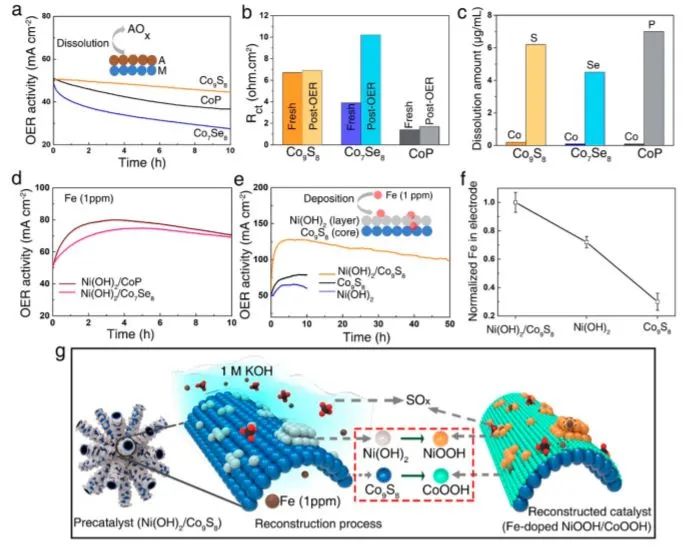 8篇催化頂刊：Nat. Commun.、ACS Energy Lett.、Small、Nano Lett.、ACS Catal.