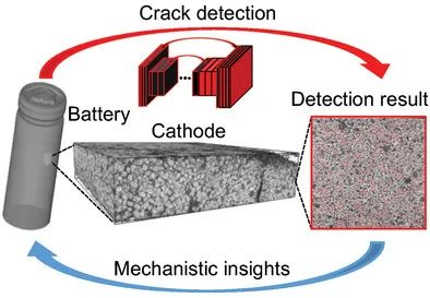 劉宜晉/袁清習等AFM：助力電極設計！深度學習實現(xiàn)電池正極裂紋檢測和分析