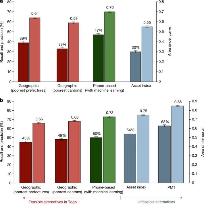 加州大學(xué)伯克利分校Nature: 機(jī)器學(xué)習(xí)基于移動(dòng)手機(jī)數(shù)據(jù)實(shí)現(xiàn)精準(zhǔn)扶貧