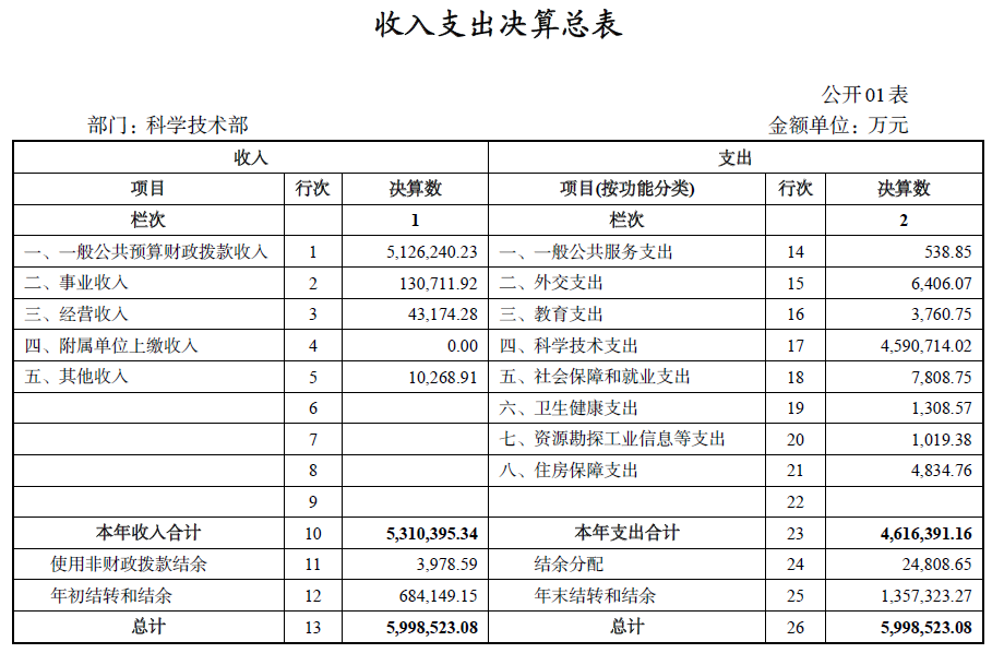 基金委、中科院等7家中央科技部門2022年部門決算匯總！