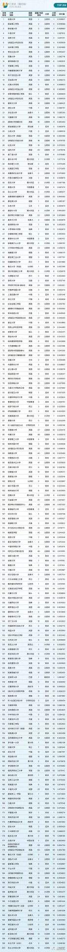 最新！北師大發(fā)布全球最大規(guī)模大學(xué)排行榜：華科第7，力壓中科大