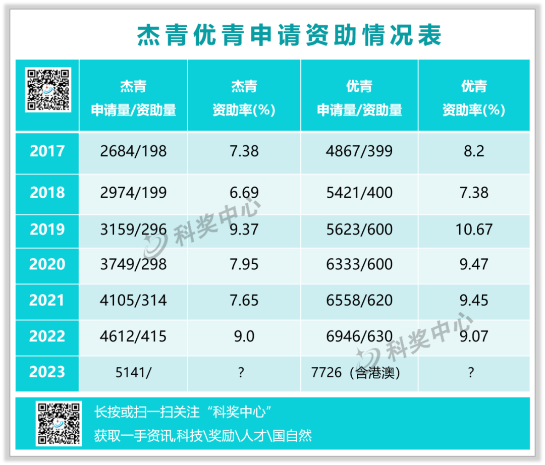 2023年優(yōu)青、杰青項目申請量創(chuàng)新高！增幅達8.83%、11.47%！