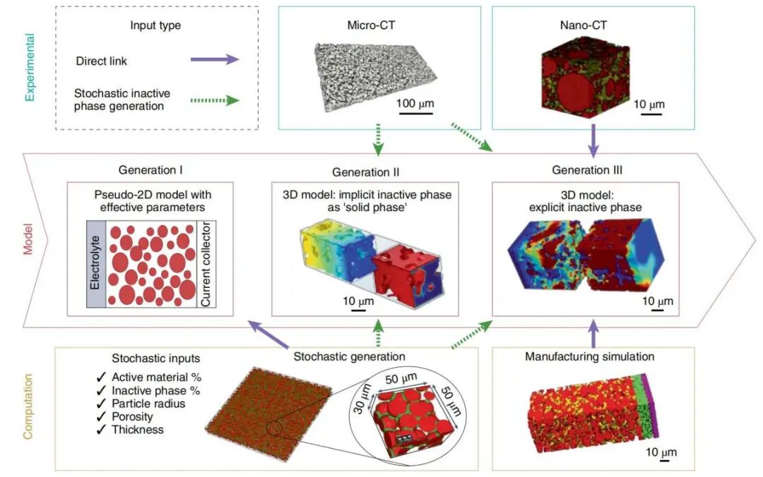 孟穎Nature Nanotechnology綜述：機器學(xué)習(xí)+CT助力電池?zé)o損檢測和3D重構(gòu)