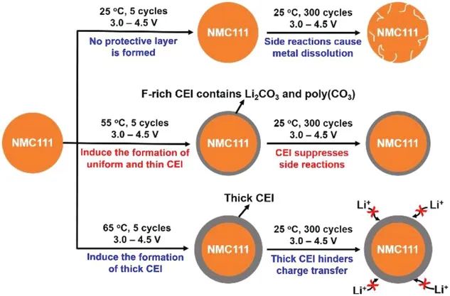 南洋理工陳曉東Small Methods: 熱定制CEI界面實現(xiàn)NMC正極的高壓運行